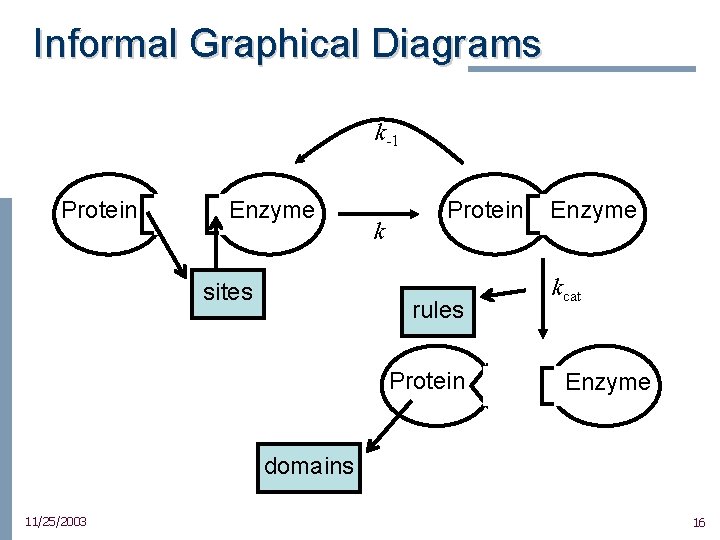 Informal Graphical Diagrams k-1 Protein Enzyme sites k Protein rules Protein Enzyme kcat Enzyme
