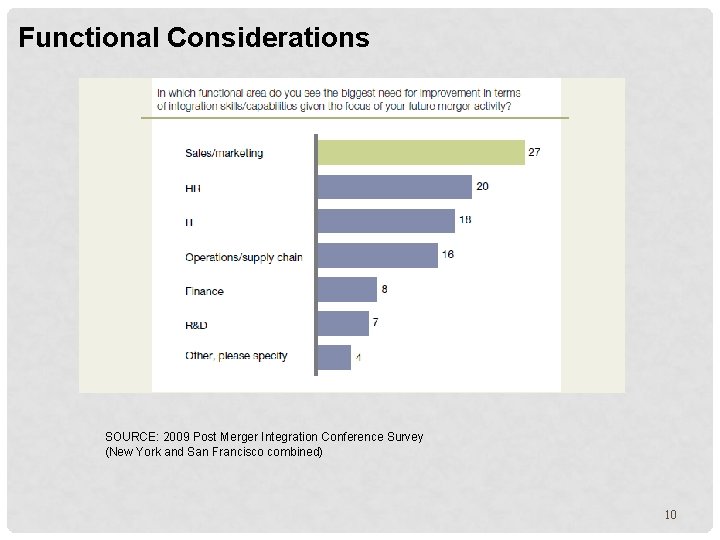 Functional Considerations SOURCE: 2009 Post Merger Integration Conference Survey (New York and San Francisco