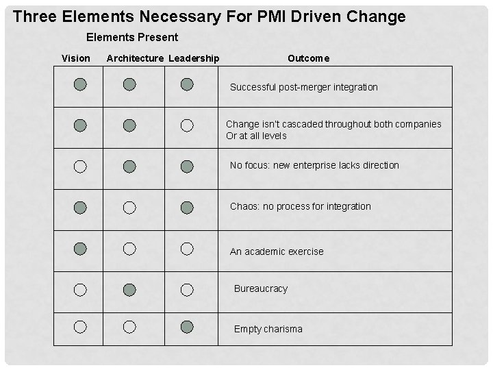 Three Elements Necessary For PMI Driven Change Elements Present Vision Architecture Leadership Outcome Successful