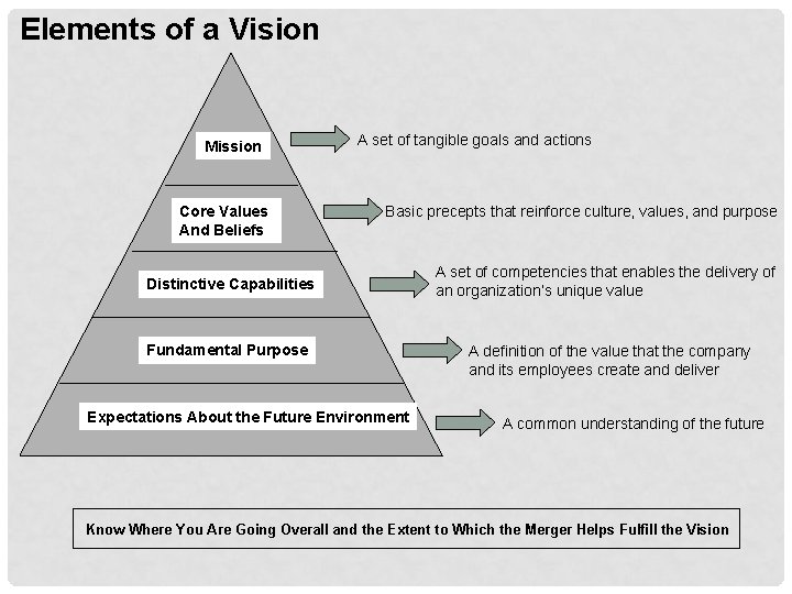 Elements of a Vision Mission Core Values And Beliefs A set of tangible goals