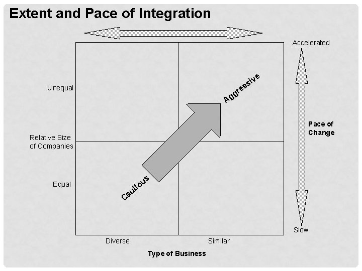 Extent and Pace of Integration Accelerated ve i s s Unequal e gr Ag