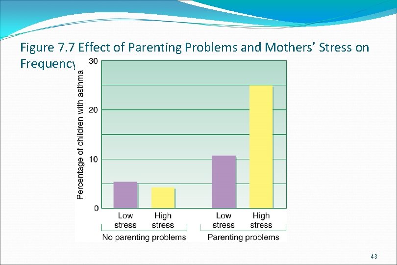 Figure 7. 7 Effect of Parenting Problems and Mothers’ Stress on Frequency of Asthma