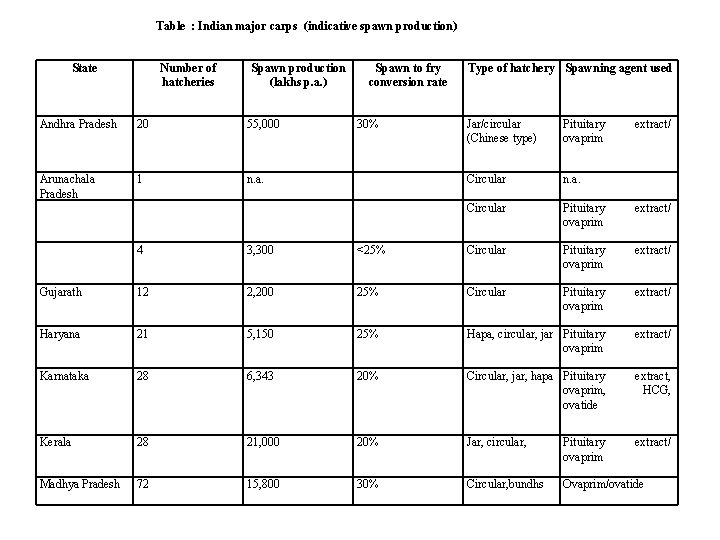 Table : Indian major carps (indicative spawn production) State Number of hatcheries Spawn production