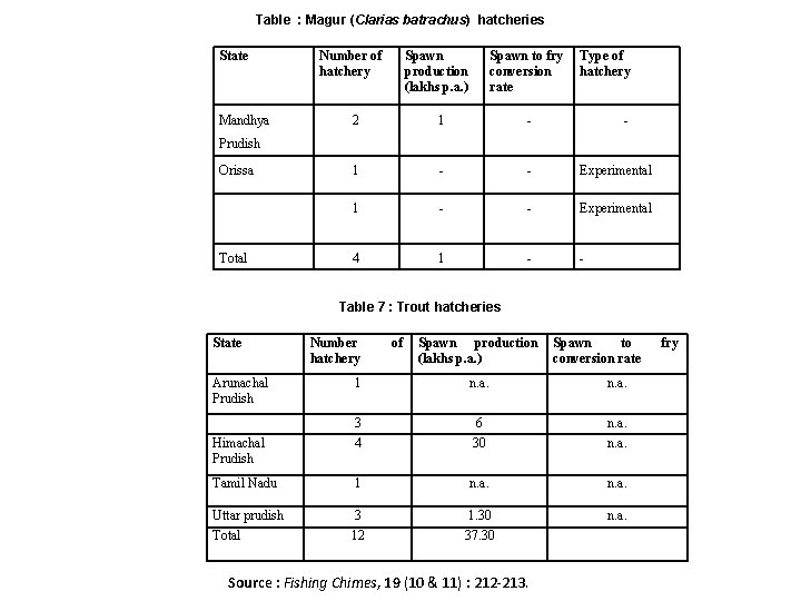 Table : Magur (Clarias batrachus) hatcheries State Mandhya Number of hatchery Spawn production (lakhs