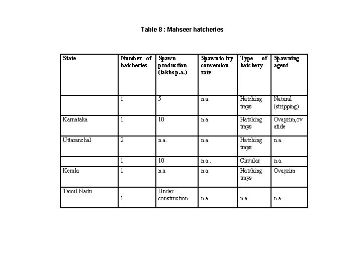 Table 8 : Mahseer hatcheries State Number of hatcheries Spawn production (lakhs p. a.