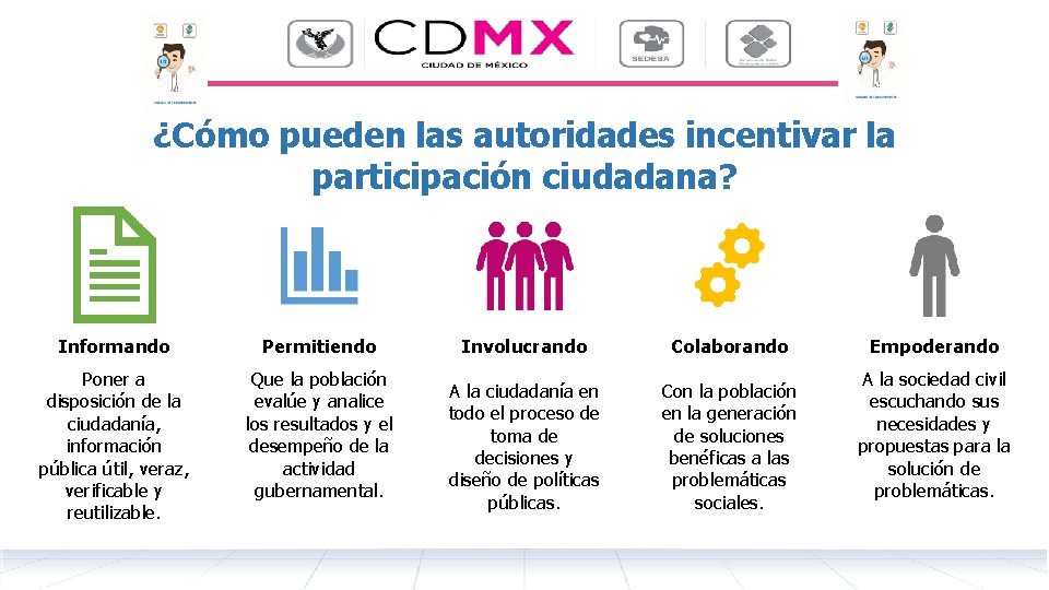 ¿Cómo pueden las autoridades incentivar la participación ciudadana? Informando Permitiendo Poner a disposición de