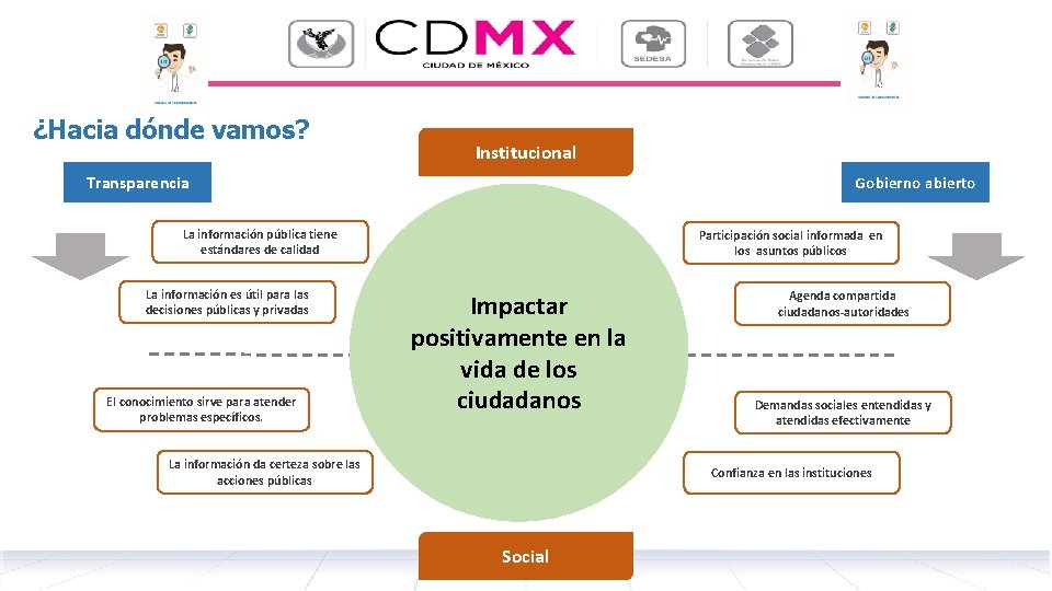 ¿Hacia dónde vamos? Institucional Transparencia Gobierno abierto La información pública tiene estándares de calidad