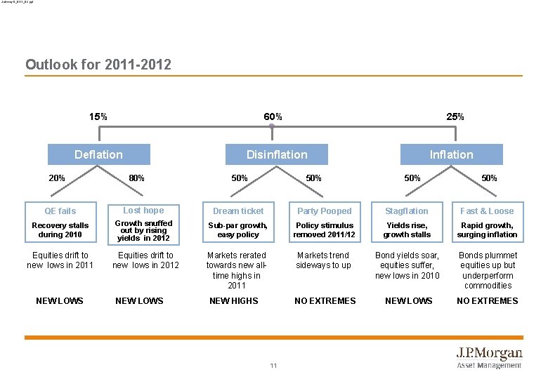 Solvency II_0111_BC. ppt Outlook for 2011 -2012 15% 60% Deflation Disinflation 20% 80% 50%