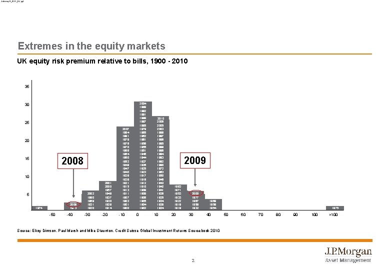 Solvency II_0111_BC. ppt Extremes in the equity markets UK equity risk premium relative to