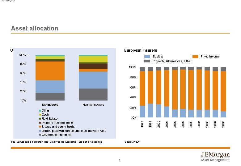 Solvency II_0111_BC. ppt Asset allocation European Insurers UK Insurers Fixed Income Equities Property, Alternatives,