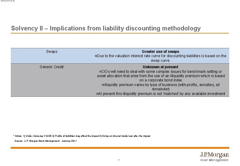 Solvency II_0111_BC. ppt Solvency II – Implications from liability discounting methodology Swaps Greater use