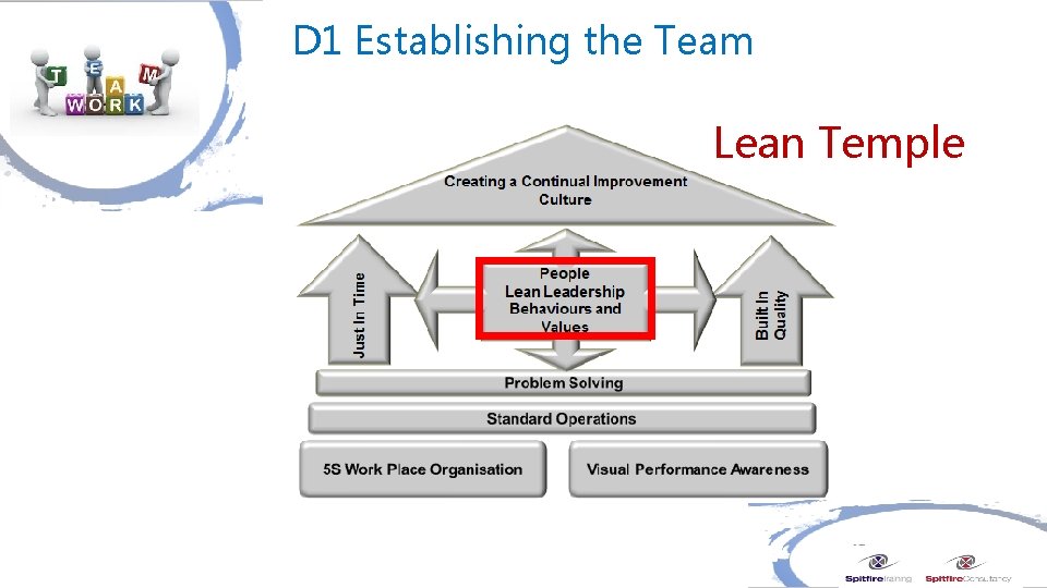 D 1 Establishing the Team Lean Temple 