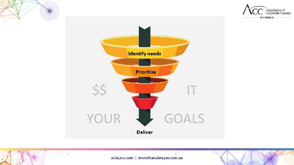 Identify needs Prioritise $$ IT YOUR GOALS Deliver 