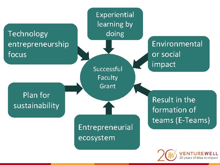 Technology entrepreneurship focus Plan for sustainability Experiential learning by doing Successful Faculty Grant Entrepreneurial