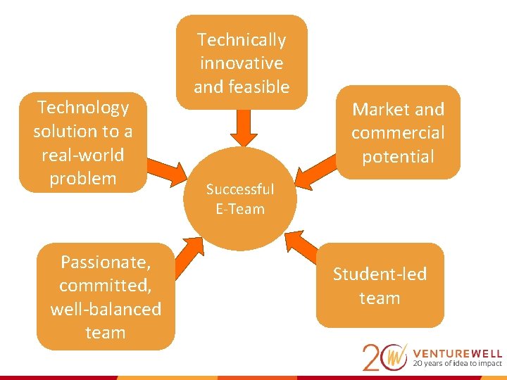 Technology solution to a real-world problem Passionate, committed, well-balanced team Technically innovative and feasible