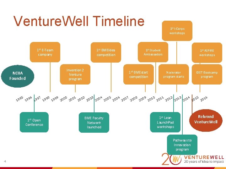 Venture. Well Timeline 1 st E-Team company 1 st BMEidea competition 5 9 19