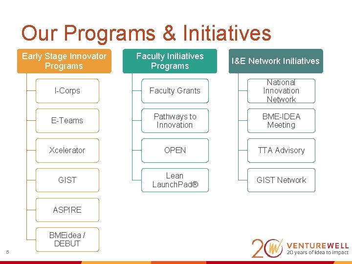 Our Programs & Initiatives Early Stage Innovator Programs I&E Network Initiatives I-Corps Faculty Grants