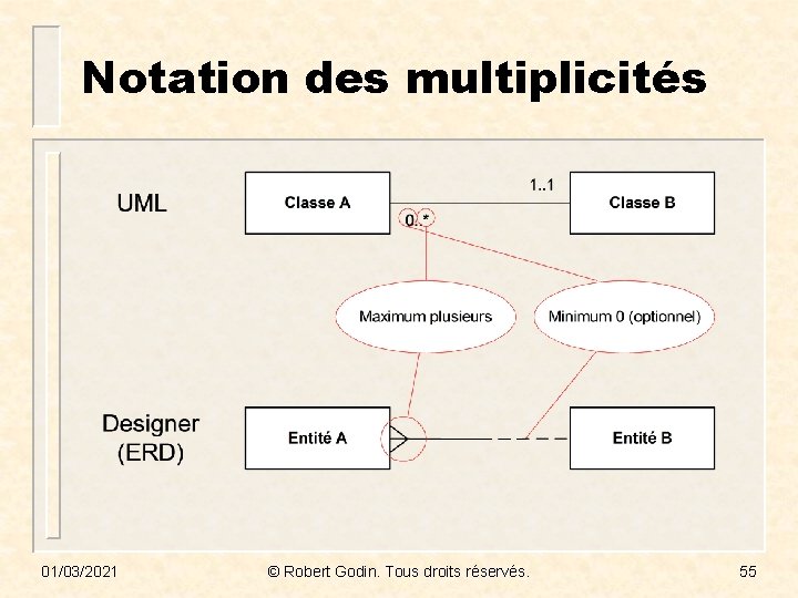 Notation des multiplicités 01/03/2021 © Robert Godin. Tous droits réservés. 55 