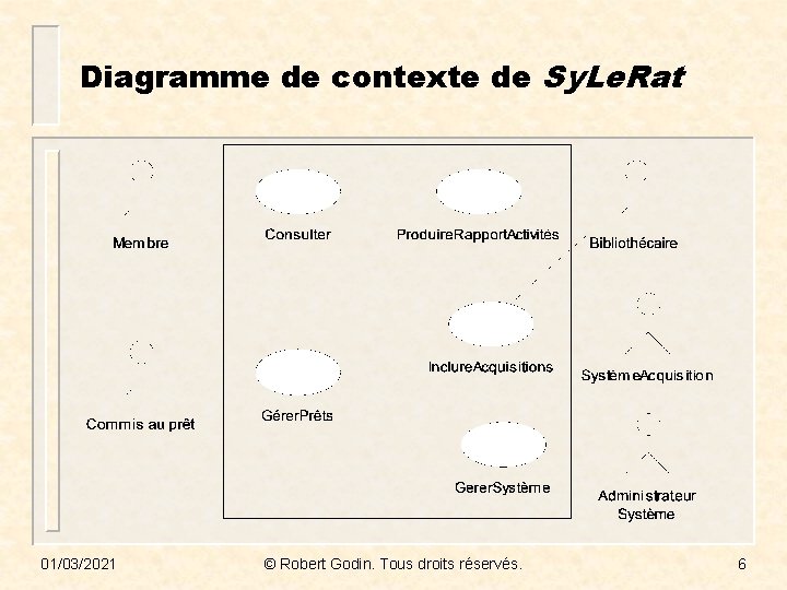 Diagramme de contexte de Sy. Le. Rat 01/03/2021 © Robert Godin. Tous droits réservés.