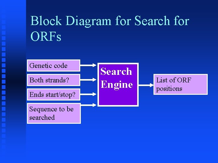 Block Diagram for Search for ORFs Genetic code Both strands? Ends start/stop? Sequence to