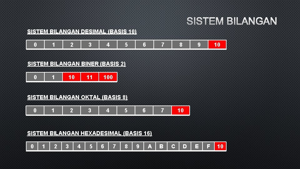 SISTEM BILANGAN DESIMAL (BASIS 10) 0 1 2 3 4 5 6 7 8
