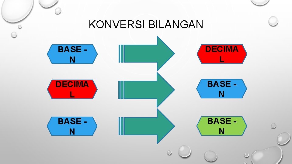 KONVERSI BILANGAN BASE N DECIMA L BASE N 