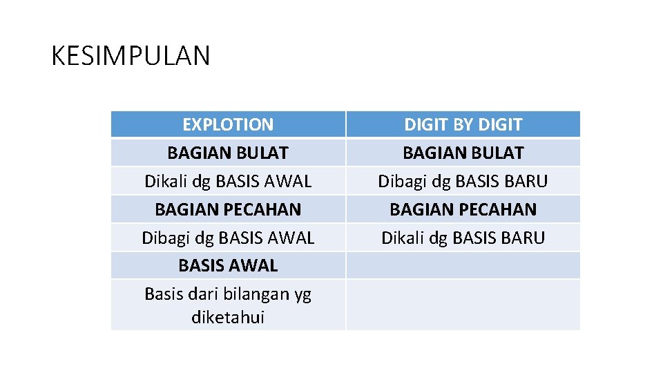 KESIMPULAN EXPLOTION BAGIAN BULAT Dikali dg BASIS AWAL BAGIAN PECAHAN Dibagi dg BASIS AWAL