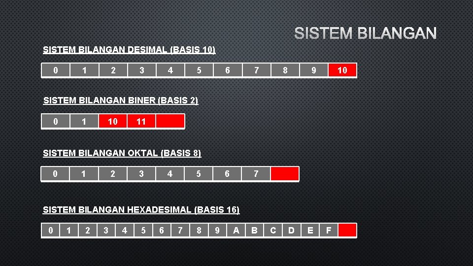 SISTEM BILANGAN DESIMAL (BASIS 10) 0 1 2 3 4 5 6 7 8