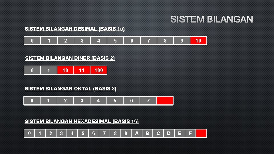 SISTEM BILANGAN DESIMAL (BASIS 10) 0 1 2 3 4 5 6 7 8