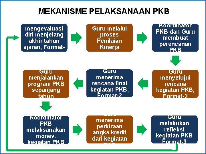 MEKANISME PELAKSANAAN PKB Guru mengevaluasi diri menjelang akhir tahun ajaran, Format 1 Guru melalui