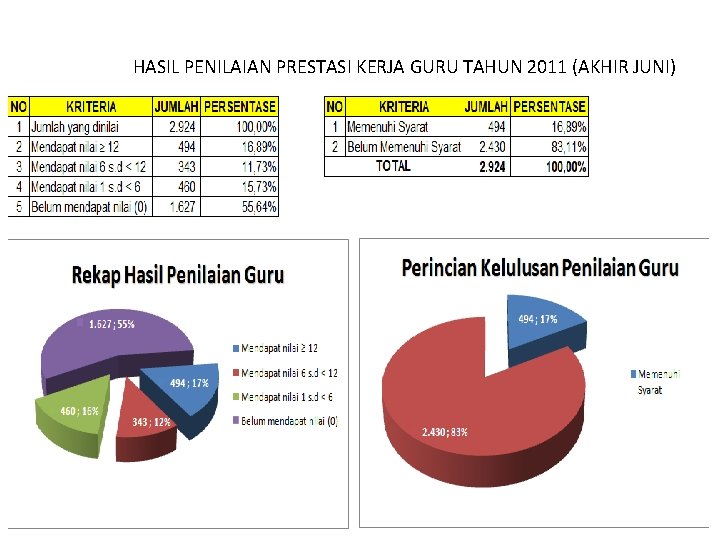 HASIL PENILAIAN PRESTASI KERJA GURU TAHUN 2011 (AKHIR JUNI) 