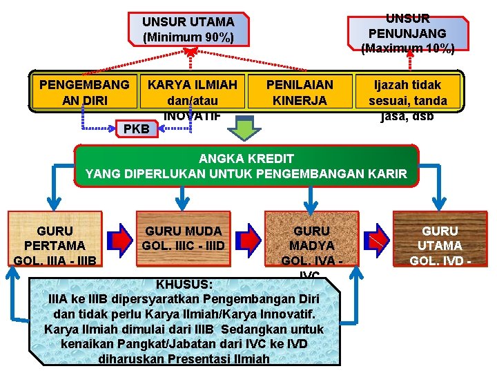 UNSUR PENUNJANG (Maximum 10%) UNSUR UTAMA (Minimum 90%) PENGEMBANG AN DIRI KARYA ILMIAH dan/atau