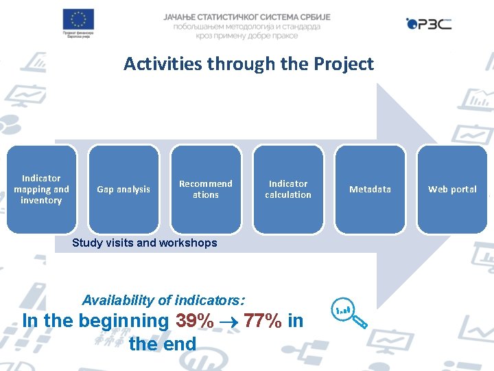 Activities through the Project Indicator mapping and inventory Gap analysis Recommend ations Indicator calculation