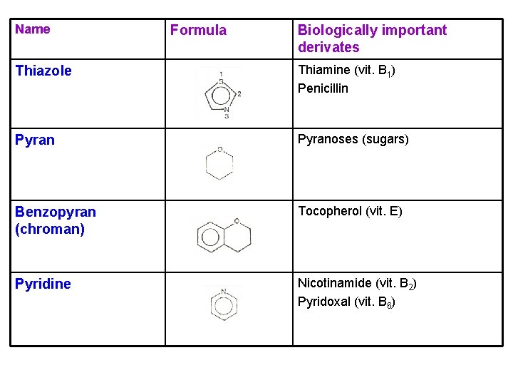 Name Formula Biologically important derivates Thiazole Thiamine (vit. B 1) Penicillin Pyranoses (sugars) Benzopyran