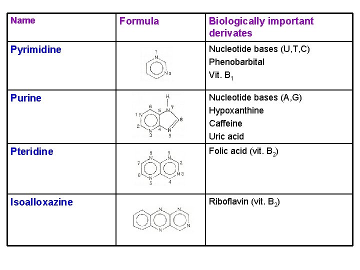 Name Formula Biologically important derivates Pyrimidine Nucleotide bases (U, T, C) Phenobarbital Vit. B