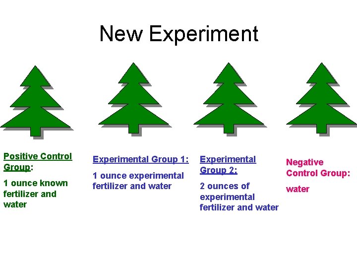 New Experiment Positive Control Group: 1 ounce known fertilizer and water Experimental Group 1: