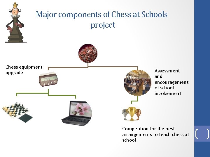Major components of Chess at Schools project Chess equipment upgrade Assessment and encouragement of