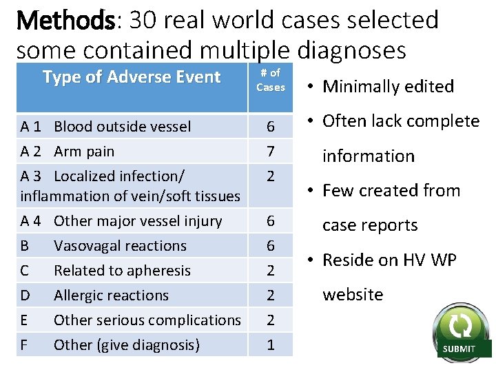 Methods: 30 real world cases selected some contained multiple diagnoses Type of Adverse Event