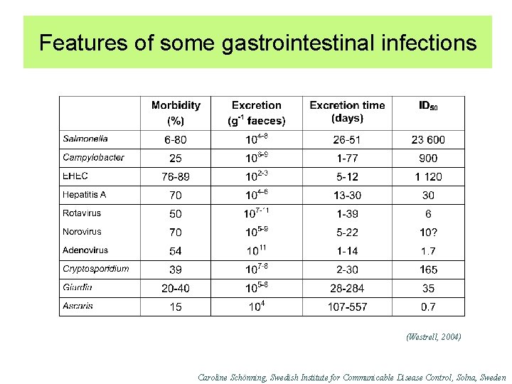 Features of some gastrointestinal infections (Westrell, 2004) Caroline Schönning, Swedish Institute for Communicable Disease