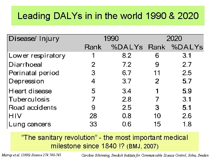 Leading DALYs in in the world 1990 & 2020 ”The sanitary revolution” - the