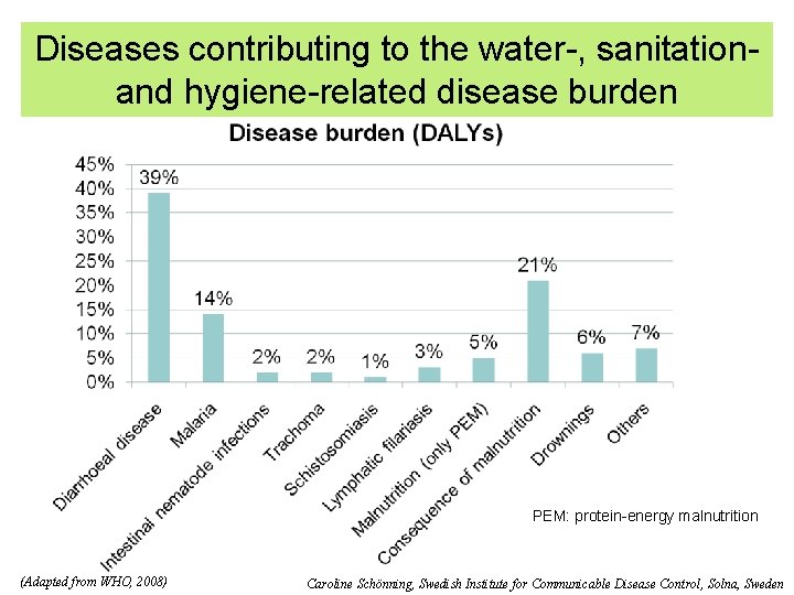 Diseases contributing to the water-, sanitation- and hygiene-related disease burden PEM: protein-energy malnutrition (Adapted