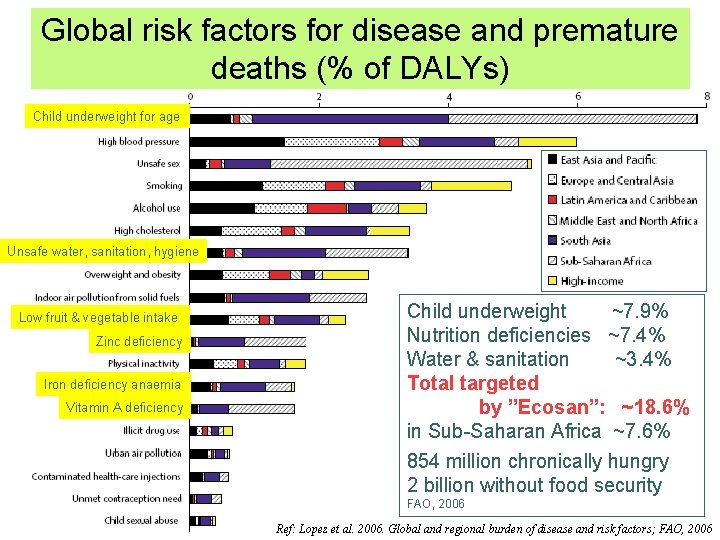 Global risk factors for disease and premature deaths (% of DALYs) Child underweight for
