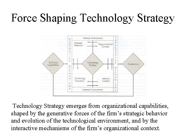 Force Shaping Technology Strategy emerges from organizational capabilities, shaped by the generative forces of