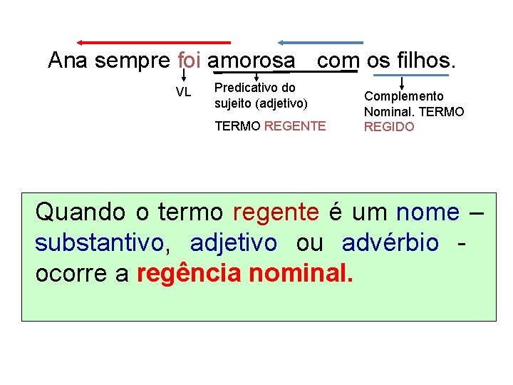 Ana sempre foi amorosa com os filhos. VL Predicativo do sujeito (adjetivo) TERMO REGENTE