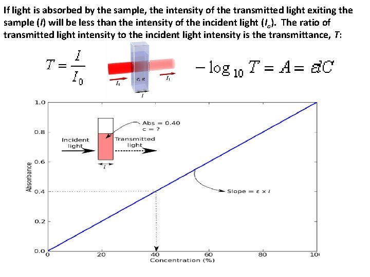 If light is absorbed by the sample, the intensity of the transmitted light exiting