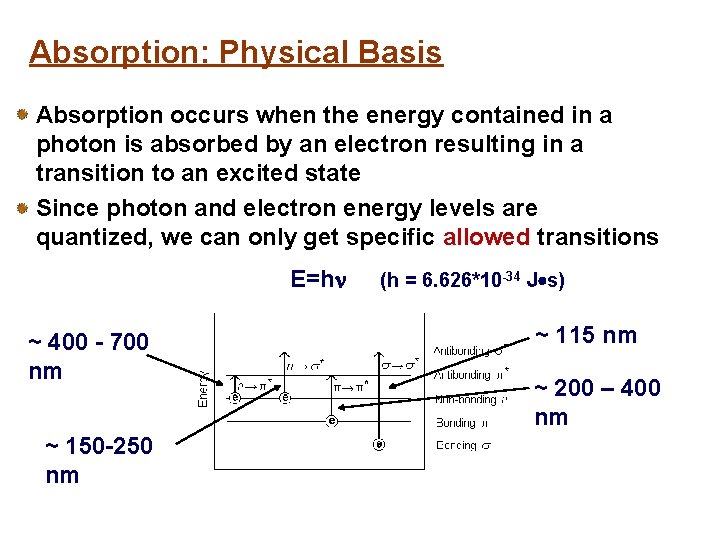 Absorption: Physical Basis Absorption occurs when the energy contained in a photon is absorbed