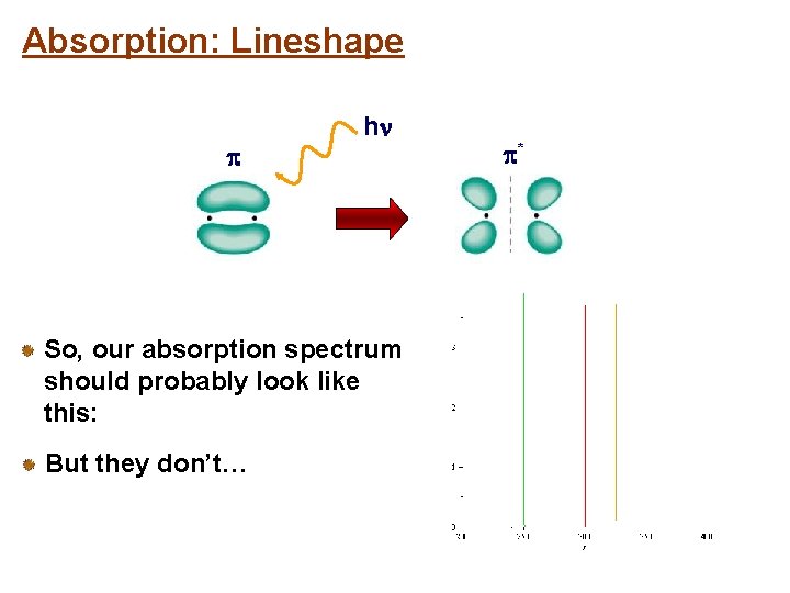 Absorption: Lineshape h So, our absorption spectrum should probably look like this: But they