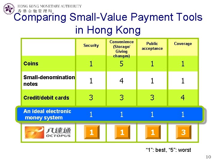 Comparing Small-Value Payment Tools in Hong Kong Security Convenience (Storage/ Giving changes) Public acceptance