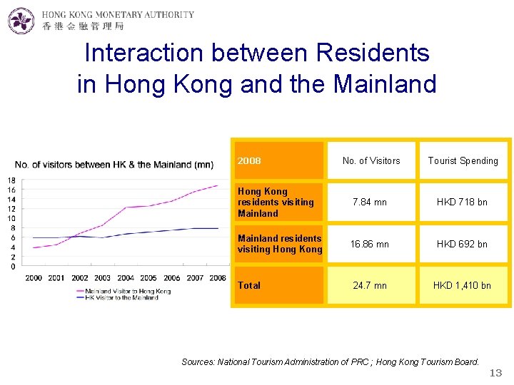 Interaction between Residents in Hong Kong and the Mainland 2008 No. of Visitors Tourist