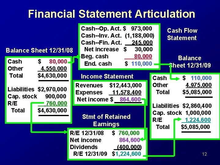 Financial Statement Articulation Balance Sheet 12/31/08 Cash Other Total $ 80, 000 4, 550,